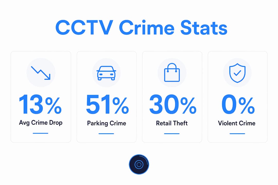 Infographic showing CCTV crime reduction statistics with key percentages