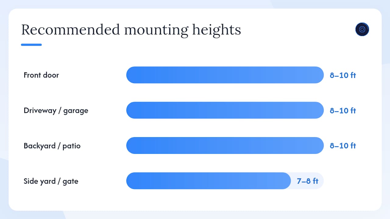 Diagram of recommended camera placements, heights, types and angles